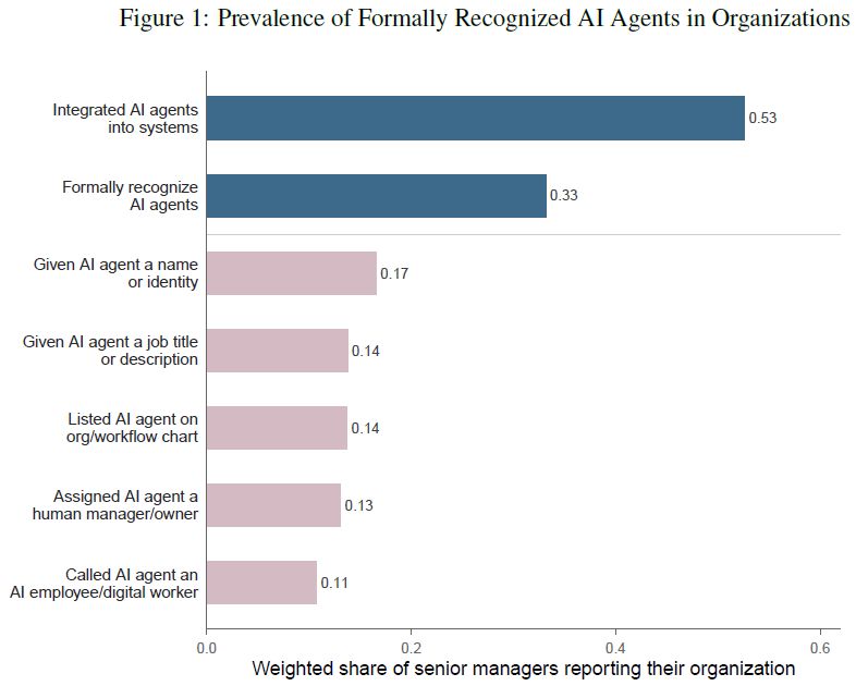 rossdawson's tweet photo. 23% of organizations in a Boston University/BCG study have AI agents formalized on the org chart.

The research shows one of the biggest challenges of delegating to agents: managers supervise agents differently from humans, increasing risk. 👇 https://t.co/VJnk0hZcNF