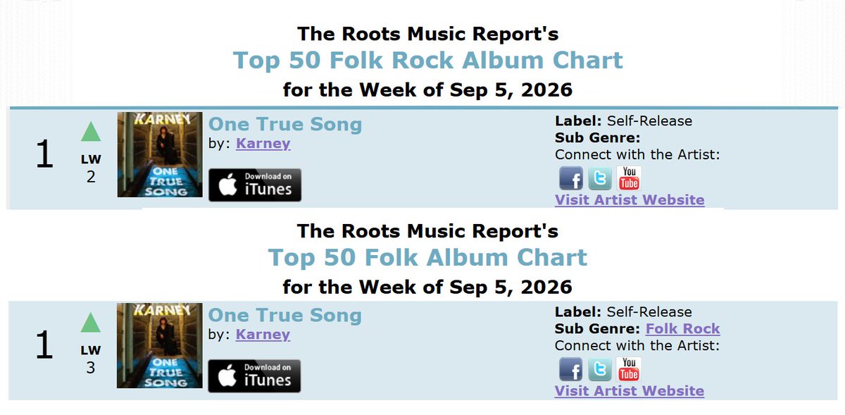Karneymusic's tweet photo. A First! #1 on both the FolkRock &amp; FolkMusic album charts at #RootsMusicReport as of Sept 5th:

Listen/Purchase: https://t.co/wY0yEDyRyN 

#MusicCharts #RadioSpins #RMR #KarneyBand #SingerSongwriter #OneTrueSong #NumberOne https://t.co/YPBmm5iJSj