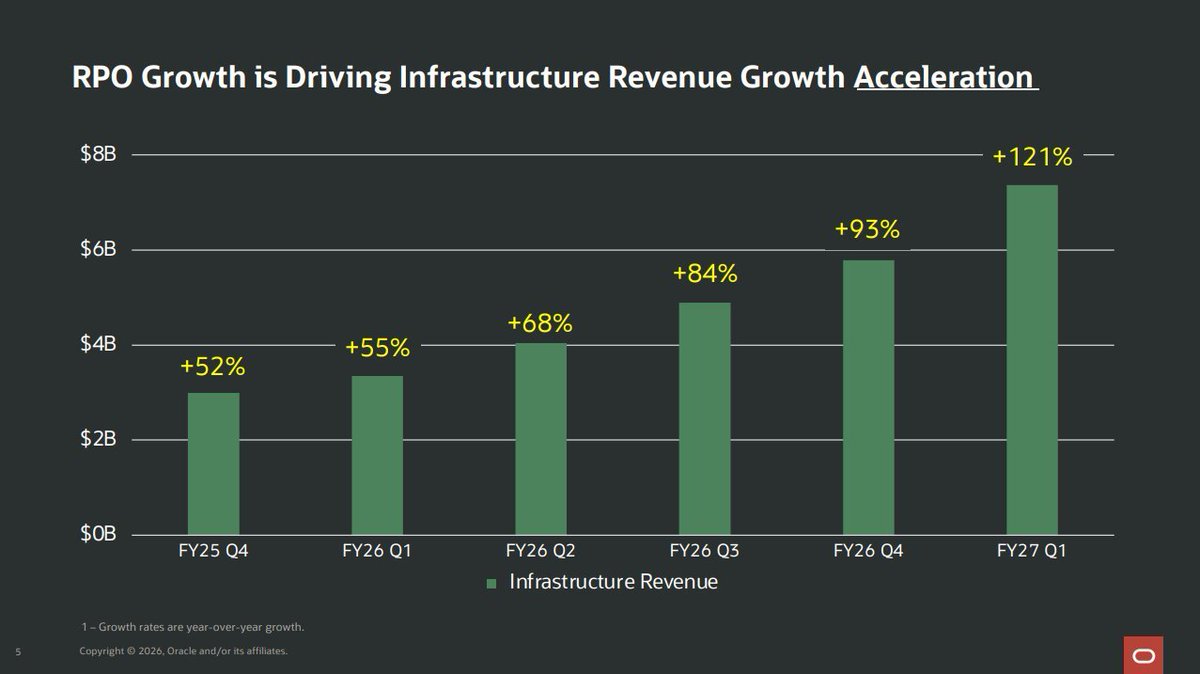 MatiasScalbi's tweet photo. 🔥 $ORCL presentó Q1 FY27: OCI explotó 121%, el backlog llegó a USD 664B y el revenue creció 30%, pero para sostenerlo gastó USD 28.5B de capex y volvió a tener free cash flow negativo. ¿ES OPORTUNIDAD?

¿QUIÉN ESTÁ PAGANDO LOS DATACENTERS? Los clientes adelantaron USD 11.4B y la mayoría del crecimiento nuevo del backlog llegó vía prepayments o Bring Your Own Hardware. Ese detalle puede cambiar por completo la lectura del capex

GUARDA este post para entender toda la situación

LA FOTO COMPLETA

Oracle facturó USD 19.35B en el trimestre, creciendo 30% contra los USD 19.14B que esperaba el mercado y superando su propio guidance de +27% a +29%. El EPS ajustado fue USD 1.92 contra USD 1.74 esperado y contra una guía previa de USD 1.72 a 1.76

Pero el verdadero cambio está en la composición del negocio. Cloud ya factura USD 11.6B, crece 62% y representa el 60% de toda la empresa, mientras el viejo negocio de software cayó 3% hasta USD 5.55B

Dentro de Cloud también aparecen dos velocidades completamente distintas. Las aplicaciones crecieron apenas 10% hasta USD 4.2B, mientras Cloud Infrastructure facturó USD 7.4B creciendo 121%. Dentro de infraestructura, CPU y GPU crecieron 151% hasta USD 6.5B y Multi-Cloud Database aceleró 353%

Oracle ya no se puede analizar solamente como una empresa de bases de datos y software empresarial. El negocio que está definiendo su crecimiento, su caja y su valuación es cada vez más la infraestructura de IA

EL BACKLOG

El RPO, contratos firmados pendientes de facturar, llegó a USD 664B, subiendo USD 209B en un año y otros USD 26B solamente desde el trimestre anterior

Pero para mí el dato importante no es que Oracle haya vuelto a firmar contratos gigantes, porque eso ya lo sabíamos. La duda del mercado era cómo iba a financiar toda la infraestructura necesaria para convertir esos cientos de miles de millones en revenue

Y ahí aparece el cambio más importante del trimestre: Oracle dice que la MAYORÍA del crecimiento nuevo del RPO llegó mediante prepayments, donde el cliente adelanta dinero para financiar la infraestructura, o Bring Your Own Hardware, donde directamente aporta parte del equipamiento

Al mismo tiempo agregó 850 MW de capacidad durante el trimestre, llevó la utilización de su infraestructura de IA al 97.9% y las GPUs que fueron renovadas o revendidas consiguieron un precio promedio 20% superior al de sus contratos anteriores

La lectura es bastante clara: hoy Oracle no parece tener un problema de demanda. La capacidad que construye se llena prácticamente por completo y, cuando esa capacidad vuelve al mercado, consigue además subir precios

LA CAJA

Acá está para mí EL dato del balance

Oracle mostró operating cash flow de USD 23.1B creciendo 184%, pero dentro de ese número aparecen USD 11.36B de prepayments de clientes con un componente explícito de financiación para capex

Por mi cuenta, si aislamos esos anticipos, el operating cash flow generado por el resto de la operación queda en USD 11.74B. Sigue creciendo alrededor de 44% contra los USD 8.14B del mismo trimestre del año anterior, por lo que la máquina operativa claramente mejoró, pero la diferencia contra el titular de +184% es enorme

Del otro lado Oracle gastó USD 28.50B en capex durante apenas tres meses, contra USD 8.50B hace un año. Invirtió en activos casi una vez y media todo lo que facturó durante el trimestre y terminó con free cash flow negativo por USD 5.40B

Pero después de los prepayments y otros mecanismos de financiación asociados al equipamiento, Oracle calcula que su desembolso neto de caja para capex fue USD 17.97B en lugar de USD 28.50B

Los USD 11.36B adelantados por clientes equivalen a casi el 40% de todo el capex bruto del trimestre. Una parte enorme de los datacenters y GPUs que Oracle necesita para crecer ya no la está financiando solamente Oracle: la están financiando por adelantado sus propios clientes

Esto cambia bastante la tesis

Porque incluso descontando esos anticipos, Oracle todavía no se autofinancia por completo. Si enfrentamos los USD 11.74B de operating cash flow sin prepayments contra los USD 17.97B de desembolso neto de capex, por mi cuenta todavía queda una diferencia superior a USD 6B antes de dividendos

El problema de caja no desapareció, pero empieza a ser bastante más manejable que tener que financiar internamente los USD 28.5B completos

LA DILUCIÓN

La otra parte de la factura la pagaron los accionistas

Oracle completó durante el trimestre su programa ATM y vendió USD 20B de acciones comunes, permitiéndole seguir expandiendo infraestructura sin cargar todo el gasto sobre una estructura de deuda que ya venía muy exigida

El costo obviamente existe. Las diluted shares promedio pasaron de 2.91B a 3.00B en un año, creciendo 3%, y el efecto completo de esa emisión todavía va a atravesar los próximos trimestres porque el promedio ponderado no incorpora todas las acciones durante todo Q1

Oracle básicamente está intercambiando una parte del riesgo financiero por dilución. Con un plan de capex de USD 90B a 95B durante FY27, me parece bastante más defendible que intentar financiar toda la expansión exclusivamente con deuda, pero el accionista igualmente paga esa cuenta

EL MARGEN

Y acá aparece uno de los costos menos visibles de la transformación

Por mi cuenta, tomando los costos directos reportados, el gross margin consolidado cayó desde alrededor de 67.3% hace un año hasta 60.0% este trimestre, una compresión superior a 700 basis points mientras infraestructura gana cada vez más peso dentro del mix

Tiene bastante lógica. Un dólar de software tradicional necesita muchísimo menos equipamiento, energía y depreciación que un dólar generado alquilando GPUs dentro de un datacenter

Lo interesante es que el non-GAAP operating margin logró mantenerse alrededor de 42%, porque Oracle compensó ese peor mix con operating leverage en otras áreas. Sales & Marketing cayó 12%, R&D bajó 4%, amortización cayó 52% y restructuring bajó 77%

El negocio nuevo tiene una economía bruta peor que el viejo Oracle, pero la escala y el control de gastos todavía están evitando que eso se traduzca en una caída similar del margen operativo

LA DEPRECIACIÓN

El problema es que una parte de la factura del capex todavía no terminó de llegar al P&L

La depreciación pasó de USD 1.35B a USD 3.16B en solamente un año, creciendo 134%. Oracle está metiendo decenas de miles de millones de dólares de servidores, GPUs y networking equipment en producción, y esos activos van transformándose en gasto contable durante los próximos ejercicios

Por eso no asumiría que el operating margin ajustado actual de 42% es necesariamente el margen estructural del nuevo Oracle. Cuanto más rápido crezca OCI, más peso van a tener los activos físicos que necesitan depreciarse y eventualmente reemplazarse

Es exactamente la discusión que venimos siguiendo en todo el ciclo de IA: el capex de hoy compra crecimiento, pero también crea los gastos de mañana

LA DEUDA QUE TODAVÍA NO VEMOS COMPLETA

Y queda otro riesgo importante fuera del capex de este trimestre

Al cierre del ejercicio anterior Oracle tenía USD 260B de compromisos adicionales de leases, principalmente vinculados a datacenters, que todavía no estaban reflejados completamente en el balance porque comienzan entre FY27 y FY29 y normalmente tienen duraciones de entre 15 y 19 años

Esa intensidad de capital fue una de las razones por las que S&P bajó la calificación crediticia de Oracle a BBB-, solamente un escalón por encima de high yield

El problema no es que hoy falte demanda, porque una utilización de 97.9% dice exactamente lo contrario. El riesgo aparece si Oracle firma obligaciones de datacenters por 15 o 19 años contra clientes cuyos compromisos económicos pueden tener una duración diferente

Y también existe concentración. Una parte muy relevante del backlog viene de unos pocos clientes de IA, por lo que no alcanza con mirar los USD 664B como si todos esos contratos tuvieran exactamente el mismo riesgo

Mientras esos clientes sigan levantando capital, pagando anticipos y consumiendo capacidad, el flywheel funciona espectacularmente. Si alguna vez alguno deja de poder hacerlo, Oracle podría terminar con infraestructura de muy larga duración buscando nuevos compradores de esa capacidad

EL GUIDANCE

Para Q2 Oracle espera que el revenue vuelva a crecer entre 30% y 34%, mientras Cloud aceleraría entre 65% y 71% en dólares y el EPS ajustado quedaría entre USD 1.85 y 1.93

Para todo FY27 mantiene revenue de al menos USD 90B y subió el EPS ajustado esperado a USD 8.10, mientras el plan de capex sigue alrededor de USD 90B a 95B

Para dimensionarlo: Oracle pretende invertir en activos durante este ejercicio prácticamente lo mismo que espera facturar durante TODO el año

Por eso los prepayments y el Bring Your Own Hardware no son una curiosidad contractual. Son una pieza central del modelo que permite crecer a esta velocidad sin romper completamente el balance

LA VALUACIÓN

Con la acción alrededor de USD 163.5 después del balance, Oracle cotiza cerca de 20.2 veces el EPS ajustado de USD 8.10 que guía para FY27

Visto solamente desde P/E, no parece una valuación particularmente exigente para una empresa cuyo revenue puede crecer más de 30%. El problema es que mirar Oracle solamente desde earnings hoy sería mirar media compañía, porque el free cash flow sigue siendo negativo y este nuevo modelo necesita muchísimo más capital que el Oracle histórico

Por eso para mí la pregunta no es si 20 veces earnings es caro o barato. La pregunta es cuánto de esos USD 664B de RPO puede convertirse en revenue y operating profit antes de que el capex, la depreciación y el costo de financiación se coman el retorno

Si Oracle logra convertir el backlog mientras el crecimiento del capex empieza a normalizarse, a estos múltiplos la acción empieza a ponerse interesante. Si para sostener OCI necesita invertir USD 90B o más todos los años, ese P/E aparentemente barato está escondiendo una empresa muchísimo más intensiva en capital de lo que parece

GRÁFICO DE PRECIO 

Les comparto mi visión analizandolo desde el gráfico de Bitget, donde el mercado es 24/7 y se puede operar en cualquier horario con muy buena liquidez, verán en anteriores post cómo ya vengo operando y lo recomiendo

Aprovechando esto vemos el latigazo del aftermarket, ahora situándose sobre los 159.85 USD

Voy a decirlo sencillo, veo una posible oportunidad de swing, pero es crucial agarrar buenos precios. Creo que estamos justo por romper una zona de acumulación de varias semanas, preparándonos para empezar a subir al igual que todo el sector de IA, liderado por NVDA

Ahora bien, tenemos dos noticias importantísimas por delante, inflación mañana y decisión de la FED semana que viene, jueguen inteligente, no se apresuren, veamos si hay un retroceso más profundo para ingresar cercano a los 143, aunque considero que si te gusta esta empresa fundamentalmente, estamos en buenos valores para hacer DCA de a poco

Los targets son los 177 - 180 USD aproximadamente, con potencial de escalar hasta los 200 usd según la extensión de Fibonacci

LA FOTO FINAL

El trimestre me mejora bastante la tesis de Oracle, y no solamente porque OCI haya crecido 121%

Oracle ya había demostrado que podía firmar contratos gigantes. Ahora está empezando a demostrar que puede convertirlos en capacidad real, porque agregó 850 MW, opera su infraestructura de IA al 97.9% de utilización y las GPUs que vuelven al mercado están consiguiendo pricing 20% superior

Y al mismo tiempo está logrando que los propios clientes financien una parte creciente de los activos necesarios para cumplir esos contratos. Los USD 11.36B de prepayments equivalen a casi el 40% del capex bruto del trimestre y ayudan a explicar por qué el desembolso neto fue USD 17.97B aunque el capex reportado alcanzó USD 28.50B

La factura sigue siendo enorme: free cash flow negativo, depreciación creciendo 134%, USD 20B de acciones emitidas y compromisos futuros de datacenters que siguen siendo gigantescos

Pero a estos precios la discusión ya empieza a cambiar. El mercado no necesita descubrir si existe demanda, porque la infraestructura está prácticamente llena; necesita comprobar que Oracle puede convertir todo ese backlog en caja antes de que el costo de construir y renovar la infraestructura se coma el retorno

A USD 159.85, para mí es una OPORTUNIDAD táctica con conviction media, tal cuál lo dije en la parte del análisis del gráfico. El potencial está en pagar cerca de 20 veces earnings por una empresa que puede crecer revenue arriba de 30%, el riesgo está en descubrir que ese crecimiento necesita permanentemente un capex parecido a toda la facturación de la compañía

Nada de lo que dije es recomendación de inversión. Es un análisis puramente educativo sobre el balance de Oracle

Abrazo a todos