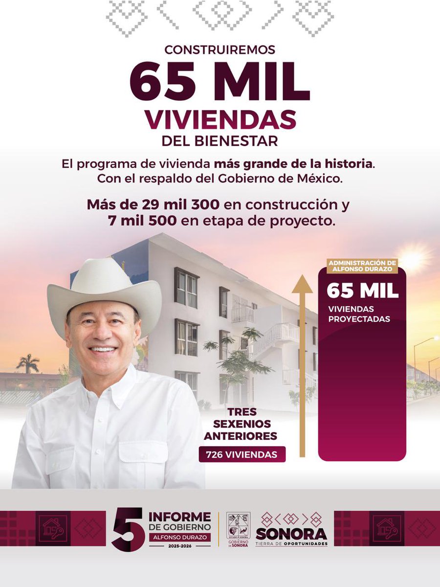 AlfonsoDurazo's tweet photo. Con el respaldo del Gobierno de México, construiremos más de 65 mil viviendas nuevas, mucho más que las 726 construidas por los 3 gobiernos anteriores. Con más vivienda digna, Sonora se transforma.

#QuintoInforme #SonoraSeTransforma #AlfonsoDurazo https://t.co/dlZdmcPCbE