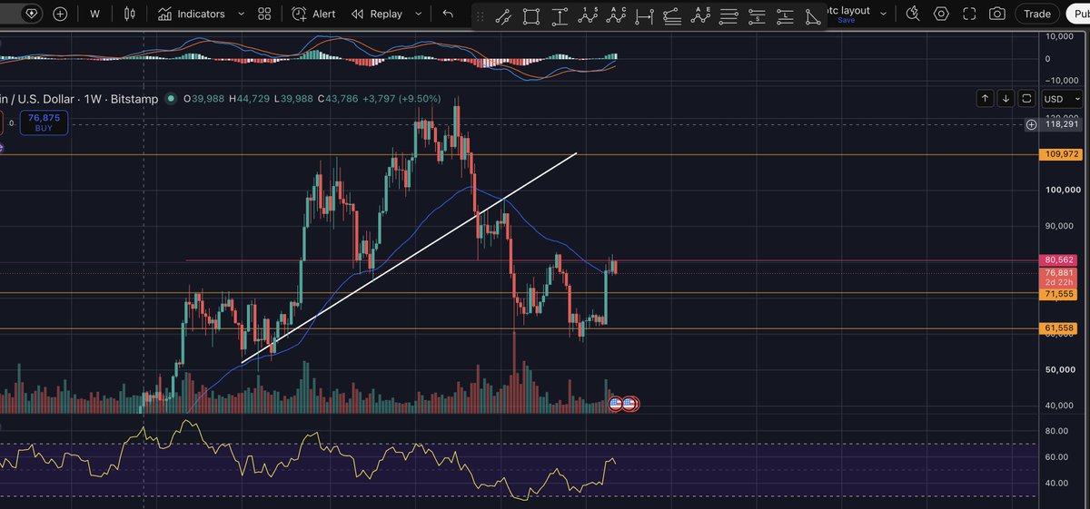 SoloSongTA's tweet photo. $BTC TA Analysis:

It’s been a while since I last analyzed BTC, so today I want to keep it simple and mainly focus on the weekly chart.

As long-time followers know, I’ve mentioned many times that the 50-week MA is one of the key levels I use to judge whether BTC is in a long-term bull or bear market.

Right now, BTC is testing support around the 50-week MA, while $80,562 remains the key resistance level.

BTC is now at a critical point: a clean breakout above this resistance could open the door to a much stronger bullish move, while losing the 50-week MA could signal the beginning of a longer-term bearish trend.

For now, I’m watching the price action closely and will simply follow whichever direction the market confirms.