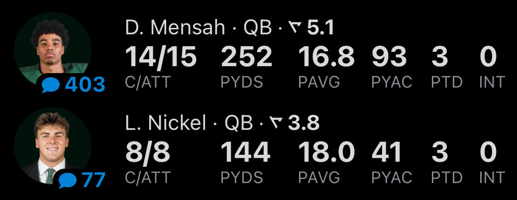 realapp's tweet photo. The first game in NCAA history where QBs on the same team each had 90%+ COMP &amp; 3+ TDs. https://t.co/jxnYr9WF4Y