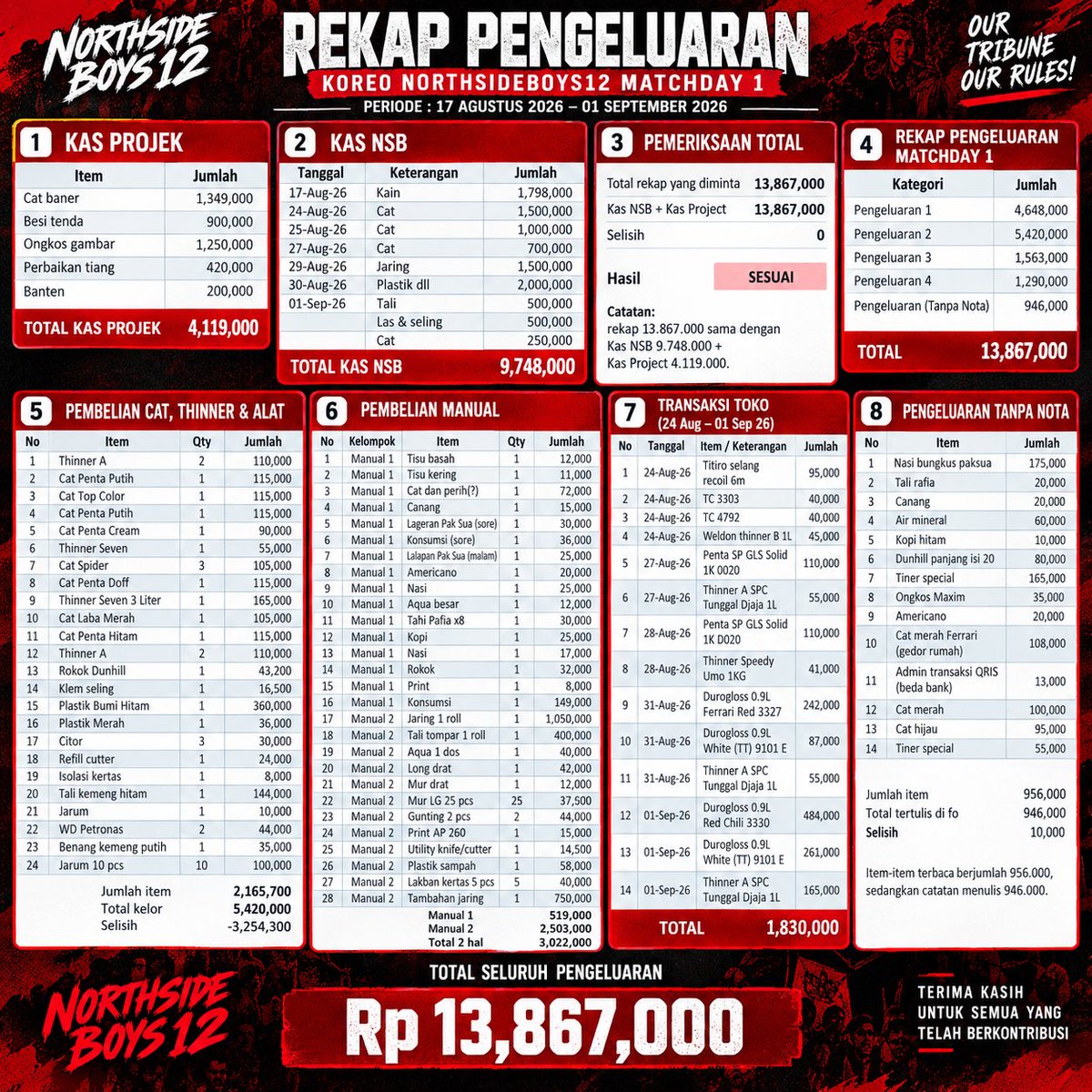 Northsideboys12's tweet photo. Om Swastiastu

Laporan Rekap Pengeluaran Koreo Matchday 1.

Ijinkan kami memberikan informasi tentang pengeluaran koreo yang semua dananya bersumber dari kas NSB12 itu sendiri, dana ini hadir dari hasil keuntungan penjualan NSBMERCH. https://t.co/FEsioI1uyk