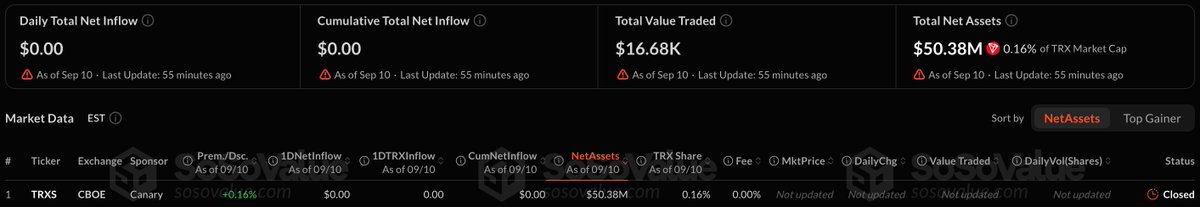 SoSoValueCrypto's tweet photo. US’s First TRX Spot ETF Debuts with Zero Net Inflows

On September 10 (Eastern Time), the Canary Staked ETF (ticker: TRXS) officially listed on the CBOE.  

According to SoSoValue data, the TRX ETF recorded zero net inflows on its debut day, with a trading volume of $16,700 and total net assets of $50.38 million. The Canary Staked ETF supports both cash and in-kind creation/redemption and charges a management fee of 1.10%.

SoSoValue has already launched the dedicated dashboard for this ETF — feel free to head over and track its real-time performance and flows.
https://t.co/0KE5Tow5vd