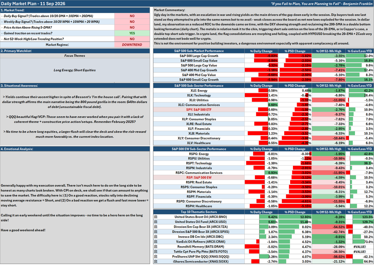 Clement_Ang17's tweet photo. 11 Sept 2026: $40 Trillion of What? 🪙
Market Commentary:
Ugly day in the markets, with an escalation in war and rising yields as the main drivers of the gap down early in the session. Dip buyers took one last stand as they attempted to pile into the same names but to no avail - weak closes across the board as net new lows exploded for the session.
In dollar land, my observation on a reduced ROC to the downside came on time, with the DXY showing strength and reclaiming the 200-SMA in a double bottom looking formation (daily chart).
The metals in relation took it to the chin, triggering short sale entries on the loss of the 20-EMA, or in Copper's case, a double top short sale trigger.
In crypto land, the flag consolidations are morphing and failing, coupled with HYPEUSD breaking the 20-EMA + ZCash very extended does not bode well for crypto.
This is not the environment for position building investors, a dangerous environment especially with apparent complacency all around.
Notes:
> Yields continue their ascent higher in spite of Bessent's 'I'm the house call'. Pairing that with dollar strength affirms the main narrative being the 800 pound gorilla in the room: $40 tn dollars of debt (unsustainable fiscal debt).
> QQQ beautiful flag/VCP: Those seem to have never worked when you pair it with a lack of coherent theme + constructive price action/setups. Remember February 2025?
> No time to be a here long equities, a larger flush will clear the deck and skew the risk-reward much more favorably vs. the current index location.
HAGW!
