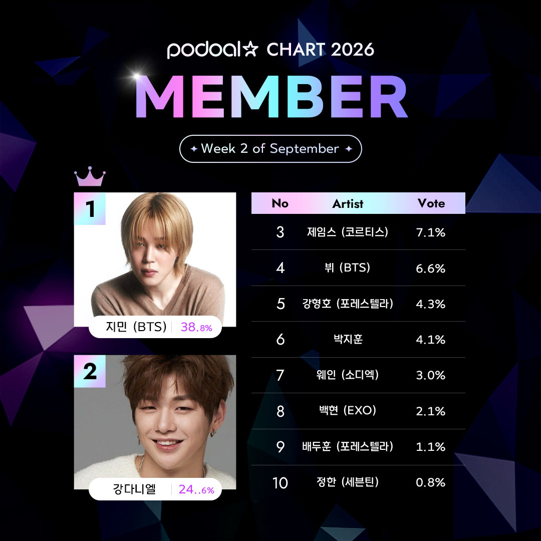 podoal_official's tweet photo. [#포도알_차트]

☁️포도알☆ 차트 September. Week 2☁️
🫧멤버 부문 (Member Category)🫧

𝐋𝐢𝐯𝐞 𝐑𝐚𝐧𝐤𝐢𝐧𝐠
① #지민 #JIMIN
② #강다니엘 #KANGDANIEL
③ #제임스 #JAMES
④ #뷔 #V
⑤ #강형호 #KangHyungHo

월간 누적 순위가 궁금하다면? 👇

🗳️https://t.co/VrWGJ58RzZ
📆~ 9/13 23:59 https://t.co/JkyFS0hQqw