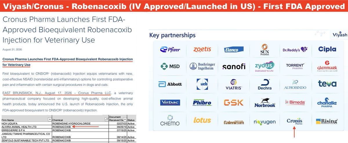 punitbansal14's tweet photo. Robenacoxib | IV & Oral Pain Therapy | Carprofen

📸1-2: Viyash Therapeutic Understanding of Species for Robenacoxib (IV/Oral)  - USA (Cats & Dogs)

Viyash Robenacoxib Export Share = 71%

Viyash/Cronus - Robenacoxib (IV Approved/Launched in US) - First FDA-approved

Viyash/Cronus - Robenacoxib (Oral/IV) - Sole USVMF India - US First Generic Approved for Cats/Dogs - Jan, March & Aug 2026

📸3-4: Viyash Regulatory Importance & Therapeutic Understanding of Species for Carprofen - USA & Europe

Viyash Carprofen Export Share = 91%

Viyash Key Partnerships for Carprofen - Eg: Dechra (Companion USA) & Norbrook (Farm Animal Europe)

Viyash Carprofen USA - Dechra USA Chewable Formulation & IV Formulation for Canine Pain

Viyash Carprofen Europe - Pain Management for Farm Animals & Companion Animals | Carprofen (Inj. & Oral Therapy) - Launch in Europe - Dual Approach