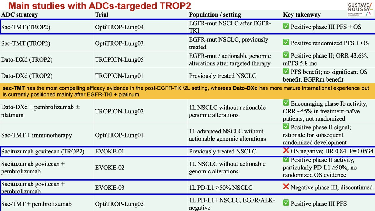 BTG Lung 2026 Seoul slide — Main studies with TROP2-targeted ADCs (David Planchard, MD PhD)