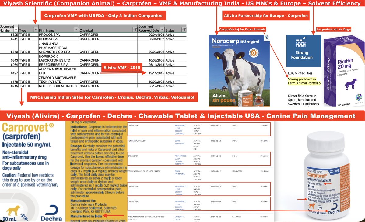 punitbansal14's tweet photo. Robenacoxib | IV & Oral Pain Therapy | Carprofen

📸1-2: Viyash Therapeutic Understanding of Species for Robenacoxib (IV/Oral)  - USA (Cats & Dogs)

Viyash Robenacoxib Export Share = 71%

Viyash/Cronus - Robenacoxib (IV Approved/Launched in US) - First FDA-approved

Viyash/Cronus - Robenacoxib (Oral/IV) - Sole USVMF India - US First Generic Approved for Cats/Dogs - Jan, March & Aug 2026

📸3-4: Viyash Regulatory Importance & Therapeutic Understanding of Species for Carprofen - USA & Europe

Viyash Carprofen Export Share = 91%

Viyash Key Partnerships for Carprofen - Eg: Dechra (Companion USA) & Norbrook (Farm Animal Europe)

Viyash Carprofen USA - Dechra USA Chewable Formulation & IV Formulation for Canine Pain

Viyash Carprofen Europe - Pain Management for Farm Animals & Companion Animals | Carprofen (Inj. & Oral Therapy) - Launch in Europe - Dual Approach