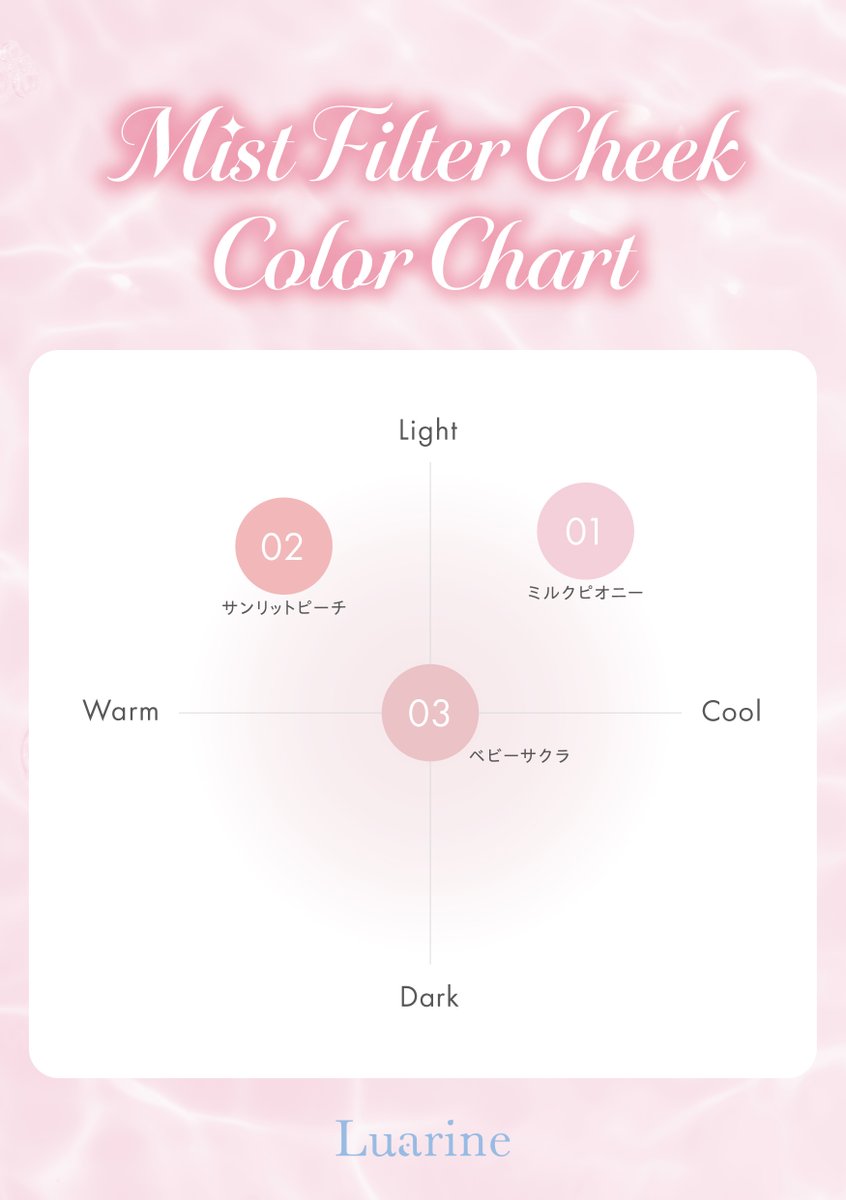 lipsjp's tweet photo. Luarineから新作チーク「ルアリン ミストフィルターチーク」が登場🎀💗
毛穴や凹凸をふんわりぼかしながら、内側からにじむような自然な血色感を演出✨
ミルクをひとさじ溶かし込んだようなやわらかなミルキーカラー全3色がラインナップ🪄
9月25日(金)より順次全国発売🌸 https://t.co/hdUG7dr2Qq