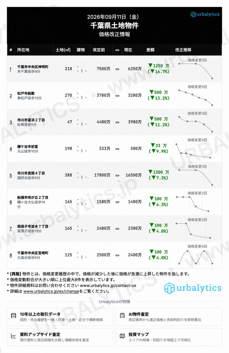 PomoplusB's tweet photo. 首都圏の土地、昨日の価格改正まとめ（9/11）���一都三県で値下げ幅の大きい物件を抽出。最大は東京都板橋区熊野町の▲9,720万円（▼53.7%）。改定前後の価格・面積は画像でご確認ください。
#不動産投資 #土地投資 #東京 #Urbalytics https://t.co/qjfswSUH0O