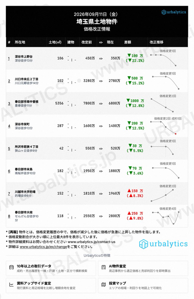 PomoplusB's tweet photo. 首都圏の土地、昨日の価格改正まとめ（9/11）���一都三県で値下げ幅の大きい物件を抽出。最大は東京都板橋区熊野町の▲9,720万円（▼53.7%）。改定前後の価格・面積は画像でご確認ください。
#不動産投資 #土地投資 #東京 #Urbalytics https://t.co/qjfswSUH0O