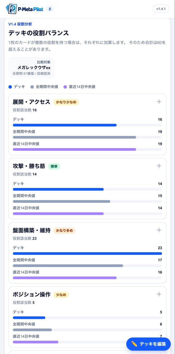 PMetaPilot's tweet photo. P-Meta Pilot β v1.4.1

カードの「役割」分析を大幅に見直しました！

ACE SPECや構築への影響が大きいカードを含め、既存カードを再確認。
より細かな役割分類と、環境デッキとの役割バランス比較ができる土台を整えました。

現在は限定β版としてテスト中です。

#ポケカ #個人開発 https://t.co/tVxuATFGFF