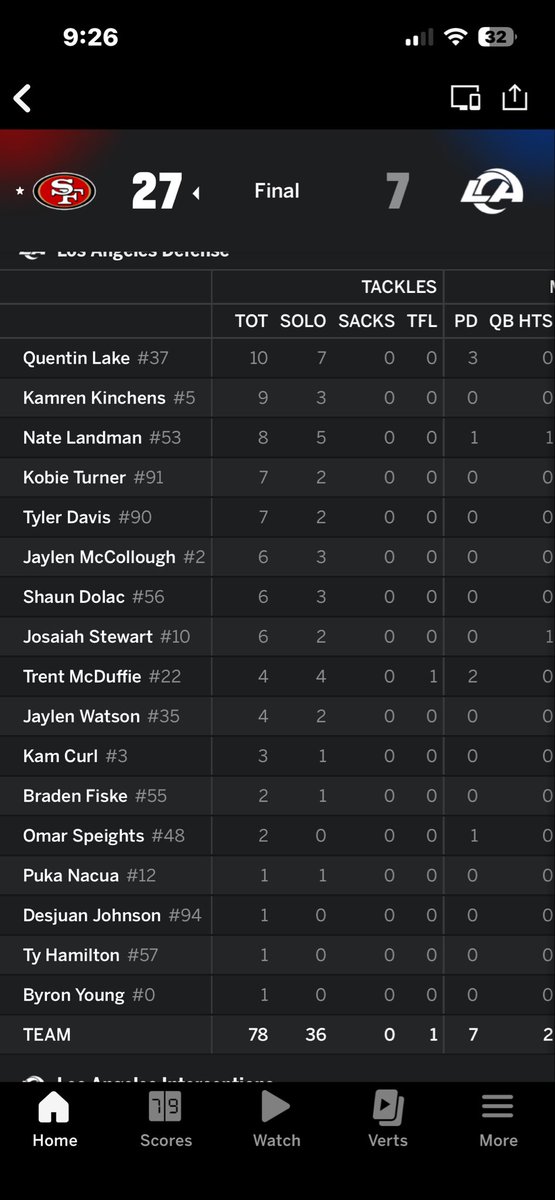 tuckjere's tweet photo. @BDPeacock @CoachCrocky Notice anything about this box score?  Miles Garrett did not record a statistic.  Game ball for the offensive line!!  @lockedon_49ers https://t.co/AjBlP4BEYK