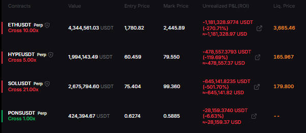 MizerXBT's tweet photo. Positions update:

Still holding $ETH, $SOL and $HYPE shorts.

Took a $PONS scalp 2 days ago that I closed in profit, and reopened one more again yesterday looking for a second round.

My bias is still very clear and more confident now than ever, we are about to retrace the full move + new lows.

Will share more details on my next post.