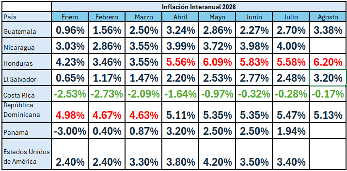 DanteMossi's tweet photo. El @BancoCentral_HN revela una inflación interanual de 6.20% en agosto 2026, por mucho la de mayor valor en la región de #Centroamerica. Esperemos alguna acción de política pública para mitigar este impuesto a los pobres... https://t.co/w4ByO0cua0