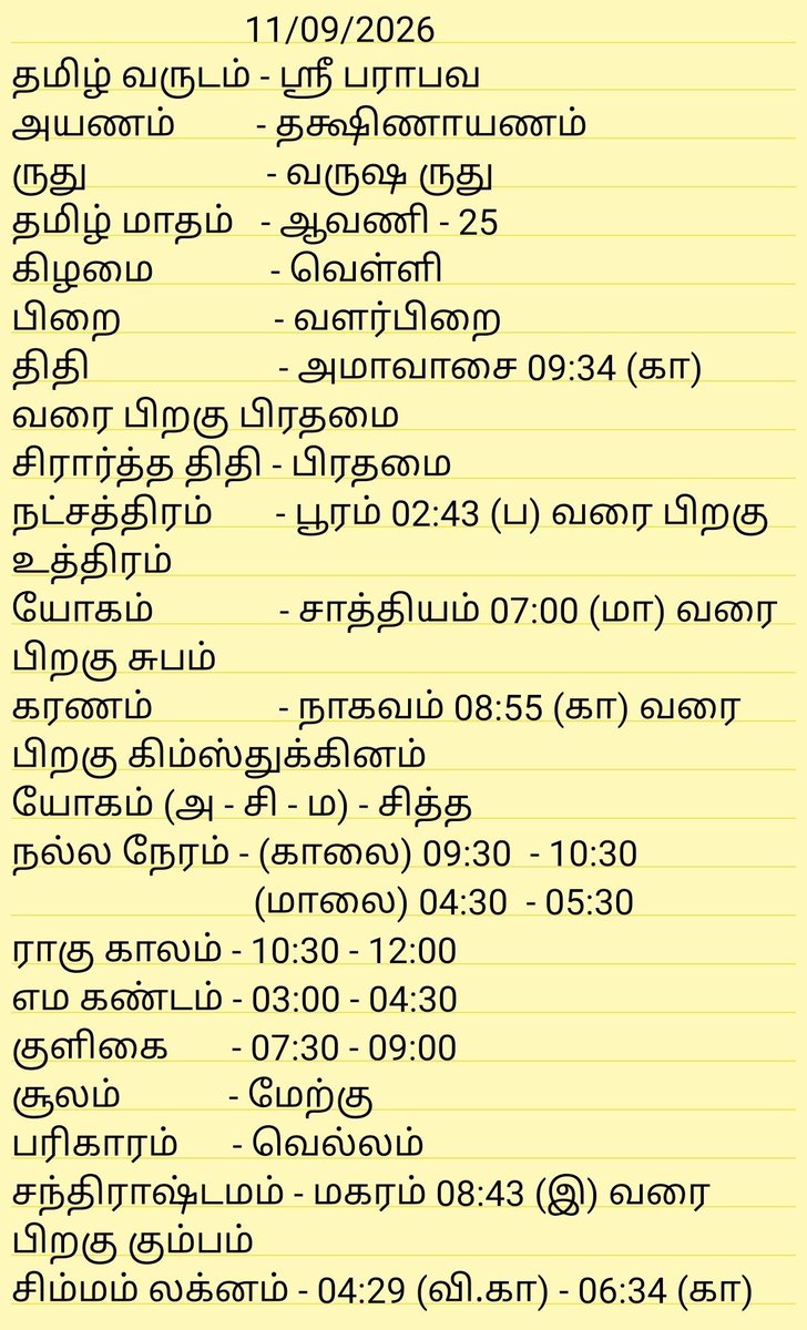 SriNvgrhVnygr's tweet photo. ஸ்ரீ: 
அனைவருக்கும் இனிய காலை வணக்கம், இந்த நாள் இனிய நாளாக அமைய வாழ்த்துகள் 
🙏😇🤘

11/09/2026 - #இன்றைய_பஞ்சாங்கம் மற்றும் கிரகங்கள் ராசி நிலை &amp; நட்சத்திர பாத சஞ்சார விபரங்கள் https://t.co/7bmzUi4AyX