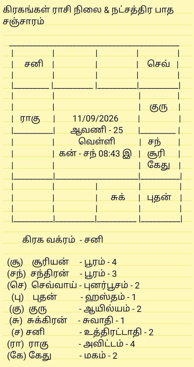 SriNvgrhVnygr's tweet photo. ஸ்ரீ: 
அனைவருக்கும் இனிய காலை வணக்கம், இந்த நாள் இனிய நாளாக அமைய வாழ்த்துகள் 
🙏😇🤘

11/09/2026 - #இன்றைய_பஞ்சாங்கம் மற்றும் கிரகங்கள் ராசி நிலை &amp; நட்சத்திர பாத சஞ்சார விபரங்கள் https://t.co/7bmzUi4AyX