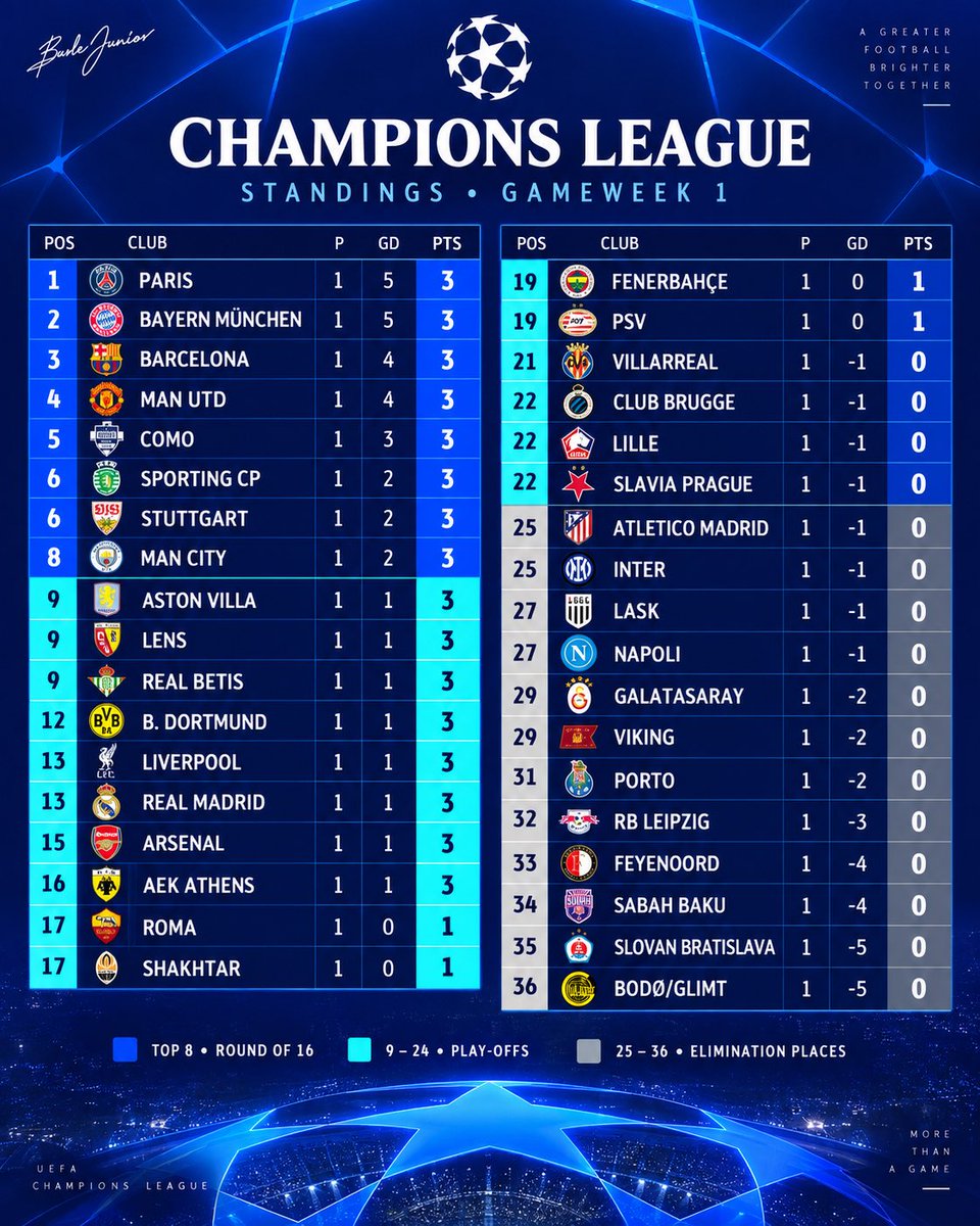 BurleJunior's tweet photo. ππ CHAMPIONS LEAGUE STANDINGS AFTER GAMEWEEK 1!
PSG lead the table, followed by Bayern Munich, Barcelona and Manchester United. Como sit fifth after their memorable debut win. π΅β¨
One round played β plenty of drama still to come!
#ChampionsLeague #UCL #Standings #Gameweek1 #Football