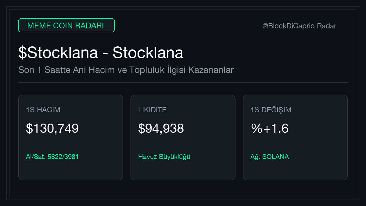 BlockDiCaprio's tweet photo. 🚨 RADAR: $Stocklana (Stocklana) Son 1 Saatte Radara Girdi!

📊 Ağ: #SOLANA
• 1 Saatlik Hacim: $130,749
• Likidite Havuzu: $94,937
• Son 1s Değişim: %+1.6 https://t.co/f8h4isQbTc