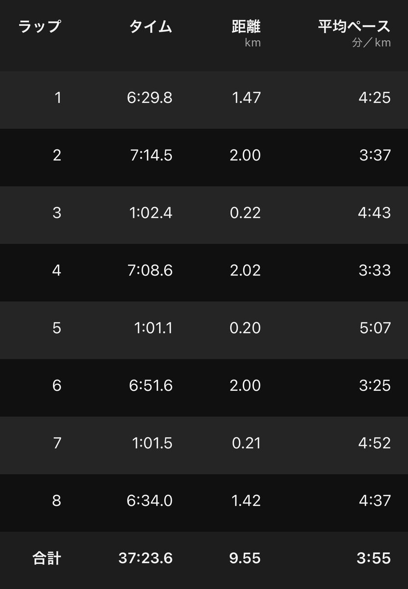 YumaRunn_Footb's tweet photo. 9/10 3×2000 R200jog 7’14”, 7’08”, 6’51”
9/11 65分jog 13.1km
どちらも朝練で実施🏃‍♂️‍➡️今週夜は雨降りすぎて練習できないので、一部練でしっかり走る
リカバリーは三方六😋音更の柳月スイートピアガーデン行ってみたいな〜 https://t.co/W6OUQqdsTr