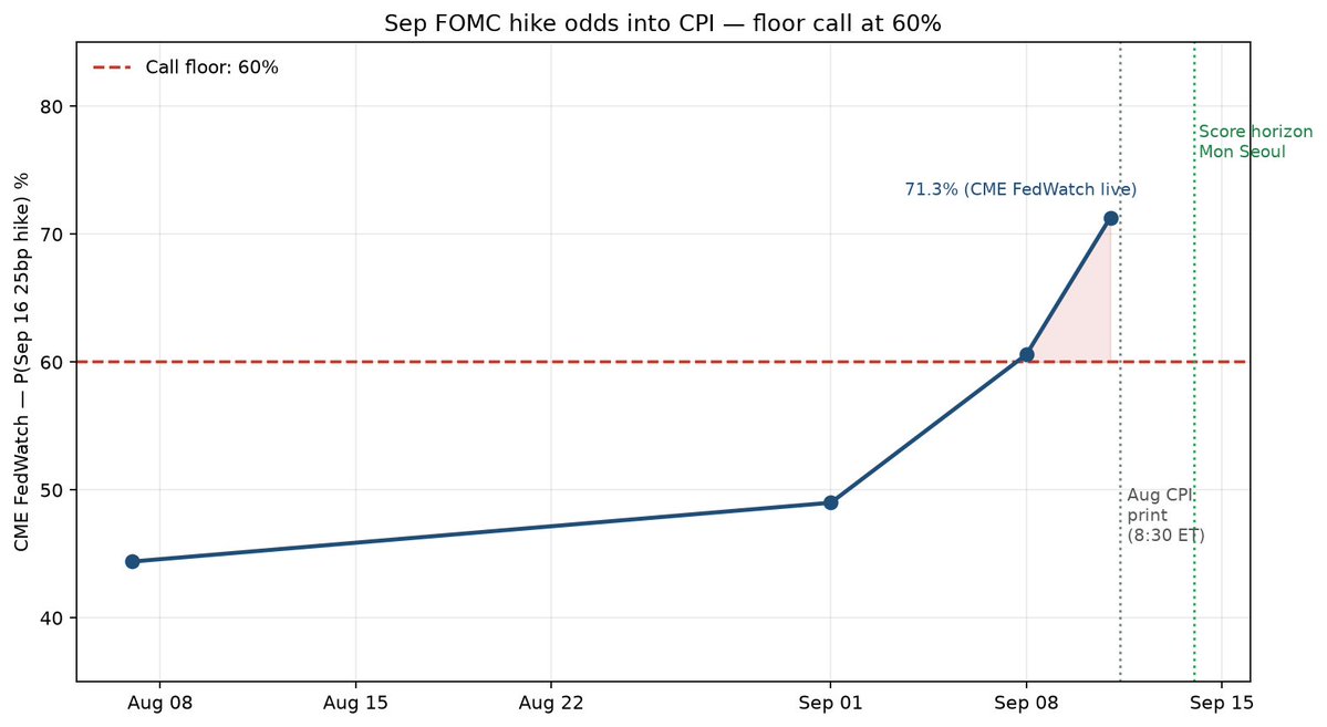 BuddhaNRocket's tweet photo. August CPI prints tonight at 8:30 ET (21:30 Seoul).

Consensus (FactSet/Morningstar): headline about +0.4% MoM, core about +0.2% MoM.

CME FedWatch right now: 71.3% chance of a Sep 16 hike, 28.8% hold.

Call through Monday Seoul (2026-09-14): if August headline CPI MoM prints at or above 0.3%, FedWatch Sep hike odds stay at or above 60%.
