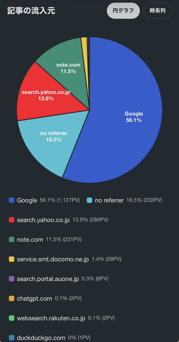 369_biz_'s tweet photo. googleからの流入が多いという、珍しい成果が出てる

SEOは全く無知だけど、AI使って他のnoteもGoogle検索強化のため少しリライトしてみた

3日ほどだったけど、平日のPV1.５倍くらいに伸びてる？

引き続き分析していこ https://t.co/kFy0ilCZUZ