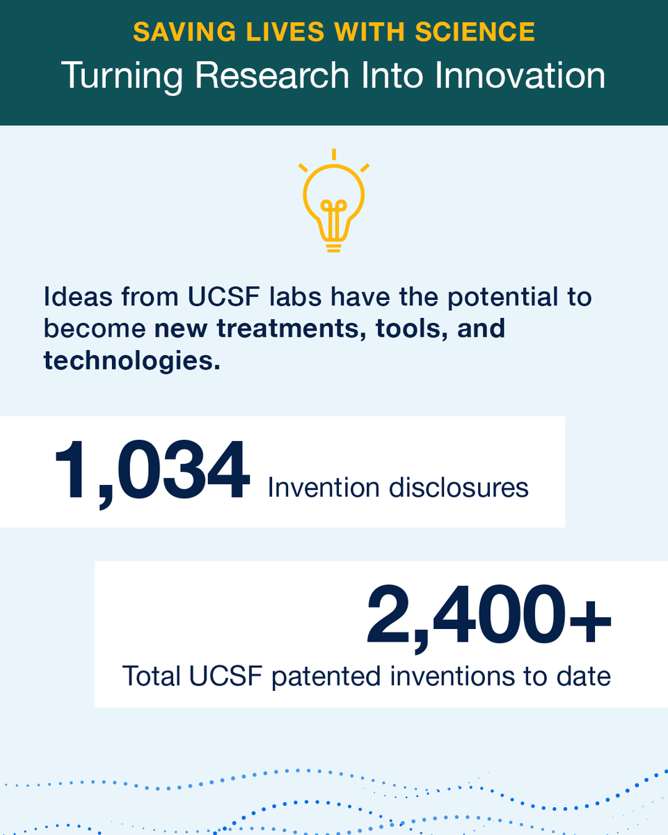 Infographic showing UCSF's impact with 1,034 invention disclosures and over 2,400 patented inventions advancing new treatments and technologies.