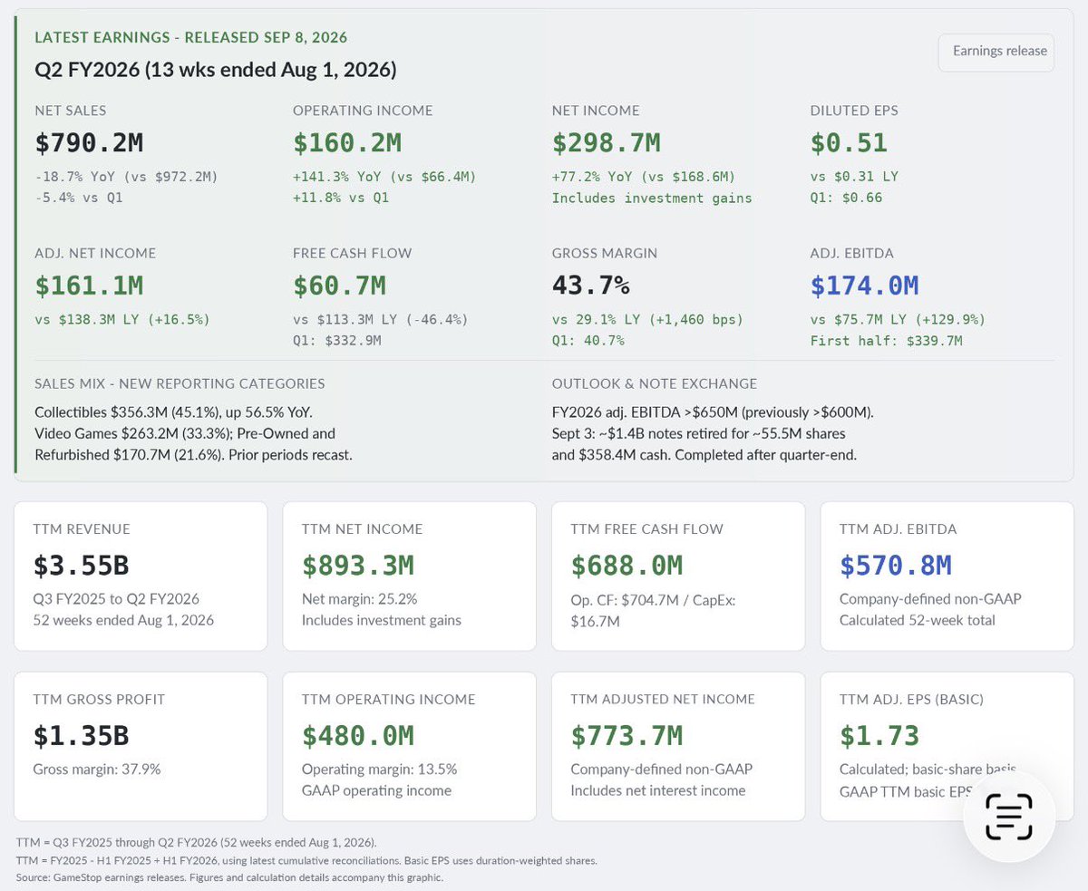 foxenflask's tweet photo. @unusual_whales BREAKING: $GME CEO Ryan Cohen is literally the only CEO on Wall Street that takes (and has never taken) zero salary and zero stock comp, and has only bought shares of the company with his own money and also never sold one single share. https://t.co/N9ZfDQydWz