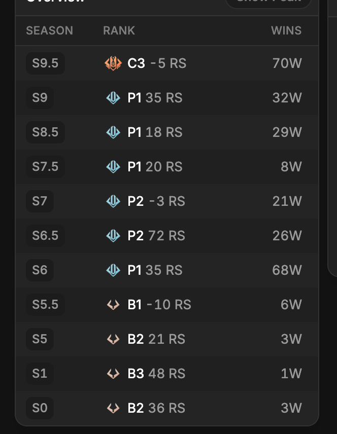 Zencep_NA's tweet photo. These are the fuckwads that ruin mods and configs for everyone. And to those saying "oh it's not a competitive advantage," they literally abuse these things to climb from Plat to Celestial — these idiots need to be perma'd, no exceptions. https://t.co/iyTyEDU48I