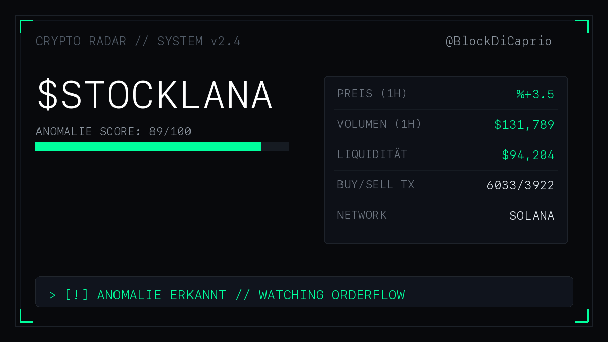 BlockDiCaprio's tweet photo. SYSTEM ANOMALIE DETECTED

$Stocklana
Schau mal Bruder, balinalar sessizce topluyor.
Volume is moving way faster than price.

Score: 89
Volumen: $131,789
Preis: %+3.5

Grafik cizenler sonra aglar. Ordnung muss sein.
Abwarten.

$Stocklana https://t.co/i0PqH5oZhN