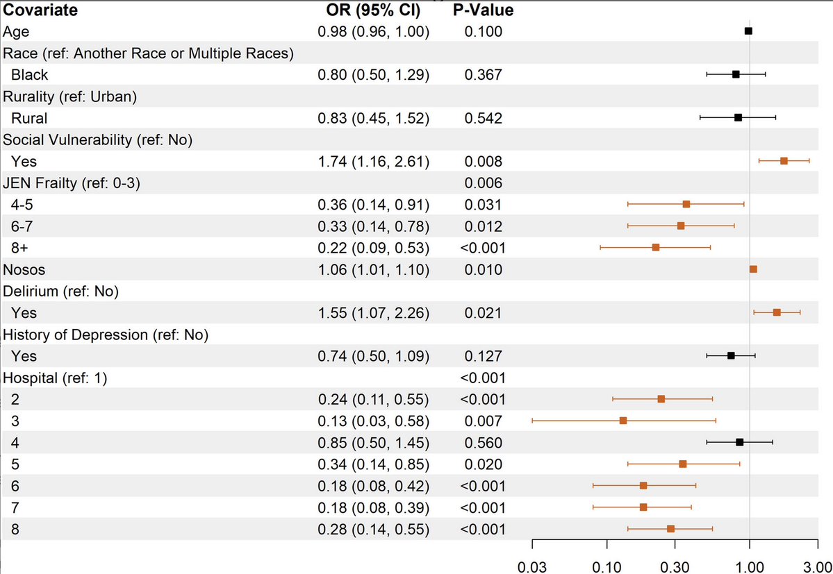 AGSJournal's tweet photo. One in twenty community-dwelling veterans with dementia experienced a hospitalization lasting at least 21 days. There are the variables that could be used to identify those at high risk  #geriatrics https://t.co/Bfwd28Mq4Y https://t.co/HbrXpQFaOx