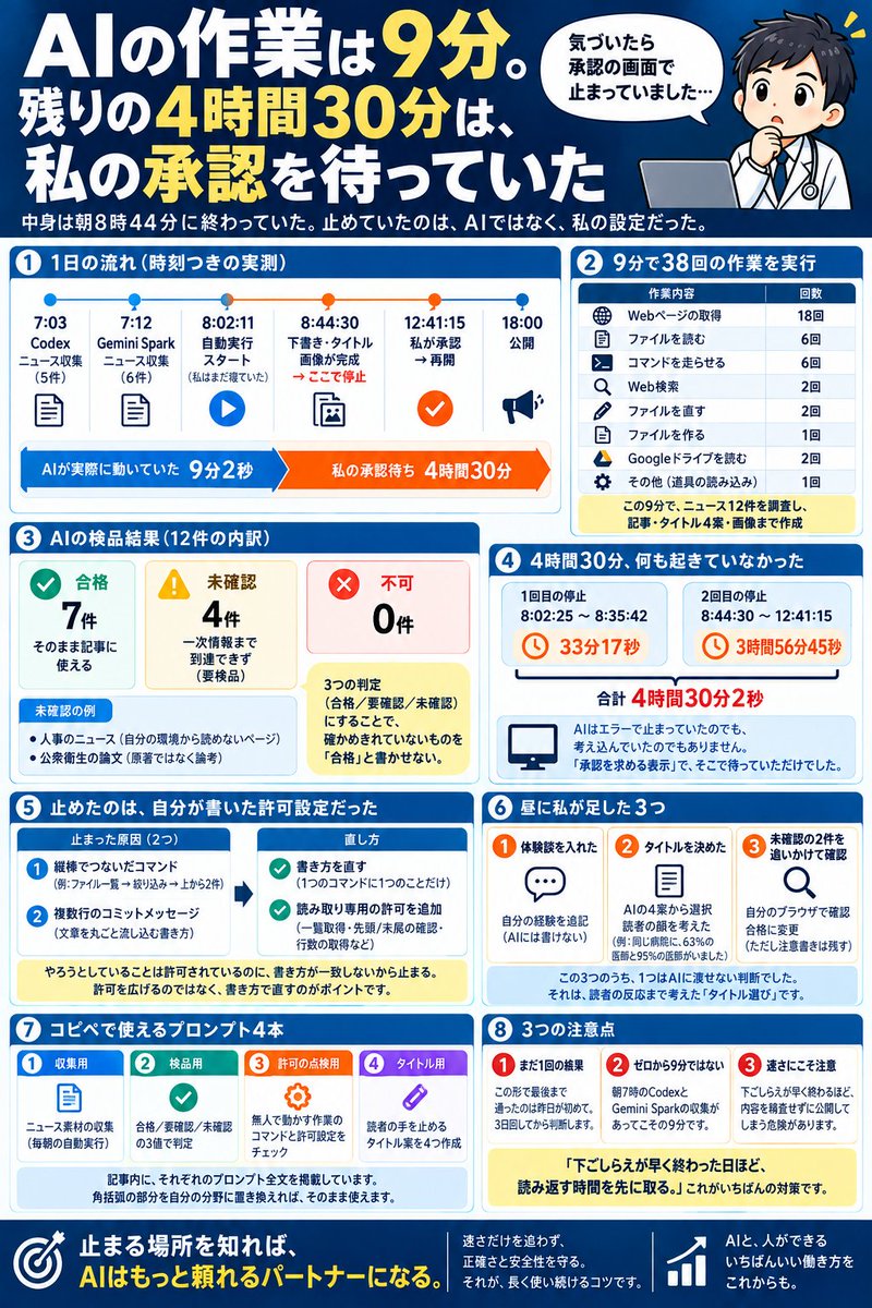 F8Q75WZwaibw's tweet photo. AIが遅いんじゃない。9分で終わったAIを、4時間30分止めていたのは「人間の承認」でした。 https://t.co/d0MmegYzyo