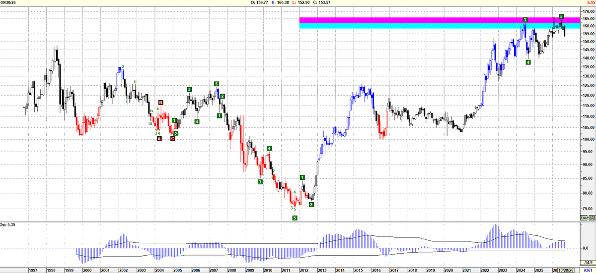 rick_decard's tweet photo. $JPY el yen mensual desde la decada del 90 justo en el target pero scotty "im the house" difruta un puco mucho la japi y asi estamos https://t.co/4hcflwaoUj