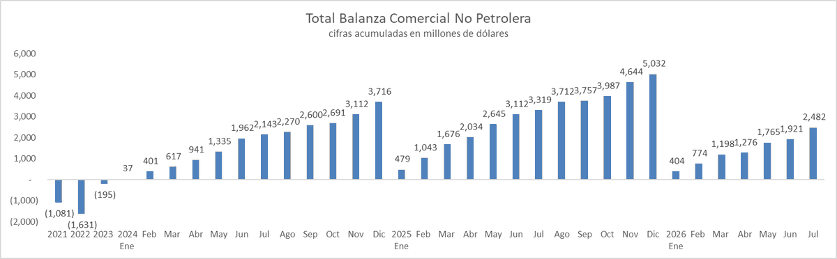 faustortizd's tweet photo. La Balanza comercial no petrolera del mes de julio de 2026 fue la mejor del año, impulsada por exportaciones de camarón y minería que crecieron USD 261 y 132 millones respectivamente en el mes. La acumulada se encuentra USD 838 millones por debajo de lo que logró un año atrás. https://t.co/wda9DWyPpv