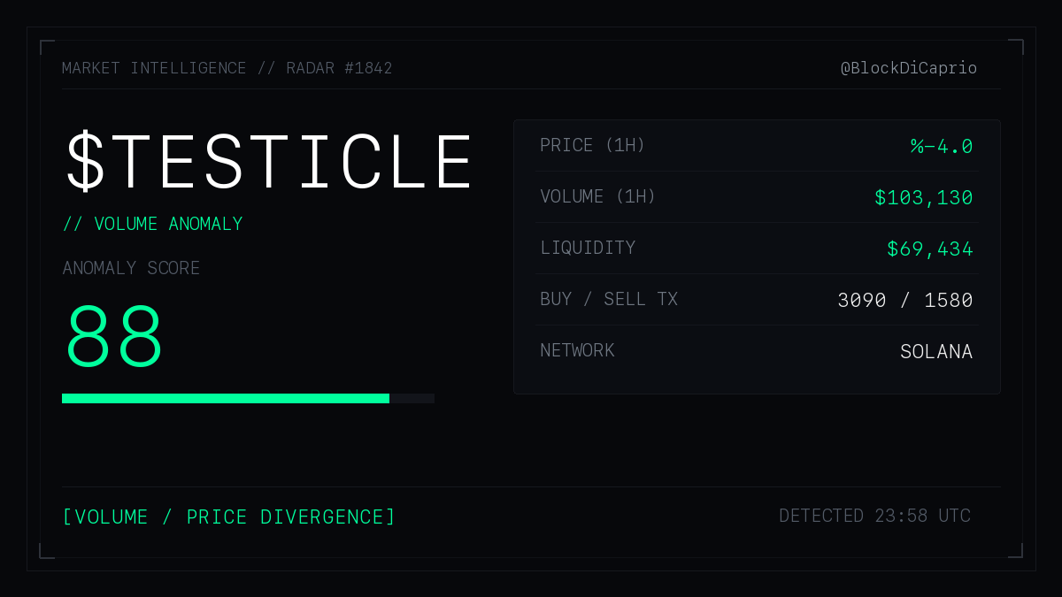 BlockDiCaprio's tweet photo. Etwas stimmt hier nicht.

$TESTICLE

Volumen: +207%
Preis: -4.0%

Anomaly Score: 88.

Der Markt hat die Bewegung noch nicht bestätigt.

Ich beobachte. https://t.co/5mnQ2zL4tB