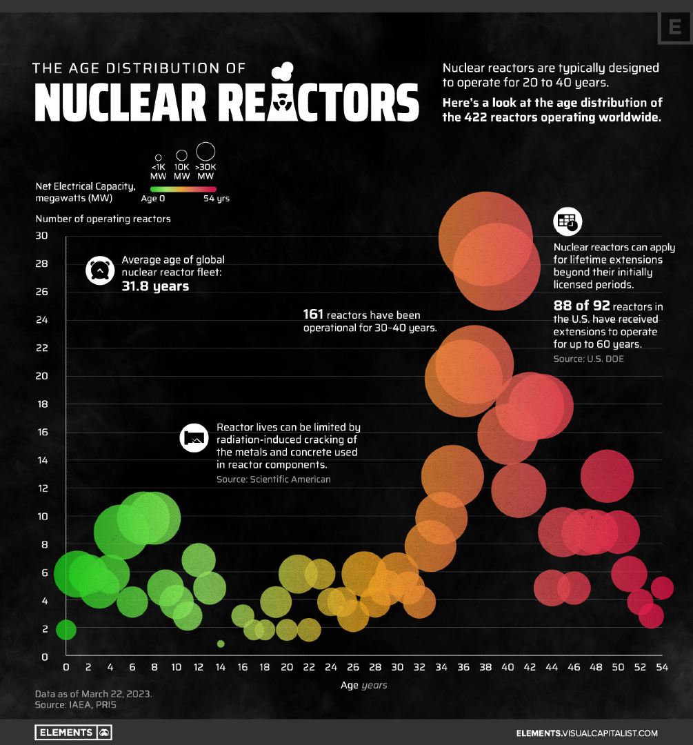 VCElements's tweet photo. How Old Are the World’s Nuclear Reactors? ☢️

https://t.co/Qtz733Qlou https://t.co/4cayTkCKSV