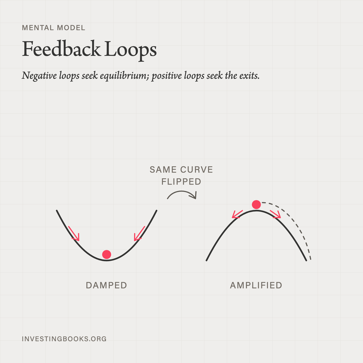 BooksInvesting's tweet photo. Negative loops seek equilibrium; positive loops seek the exits.

— Feedback Loops https://t.co/tO1rXRITlW