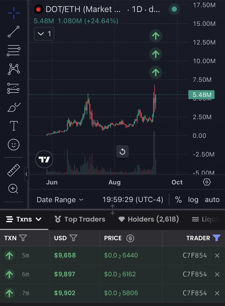 altmasterroshi's tweet photo. Someone just loaded 30k USD into the base:0x23a2847d772803f9efc64b4277b782b06296fe51 @usedotai chart

Brand new holder…

What does he know that I don’t? https://t.co/kKA4Ce5RNL
