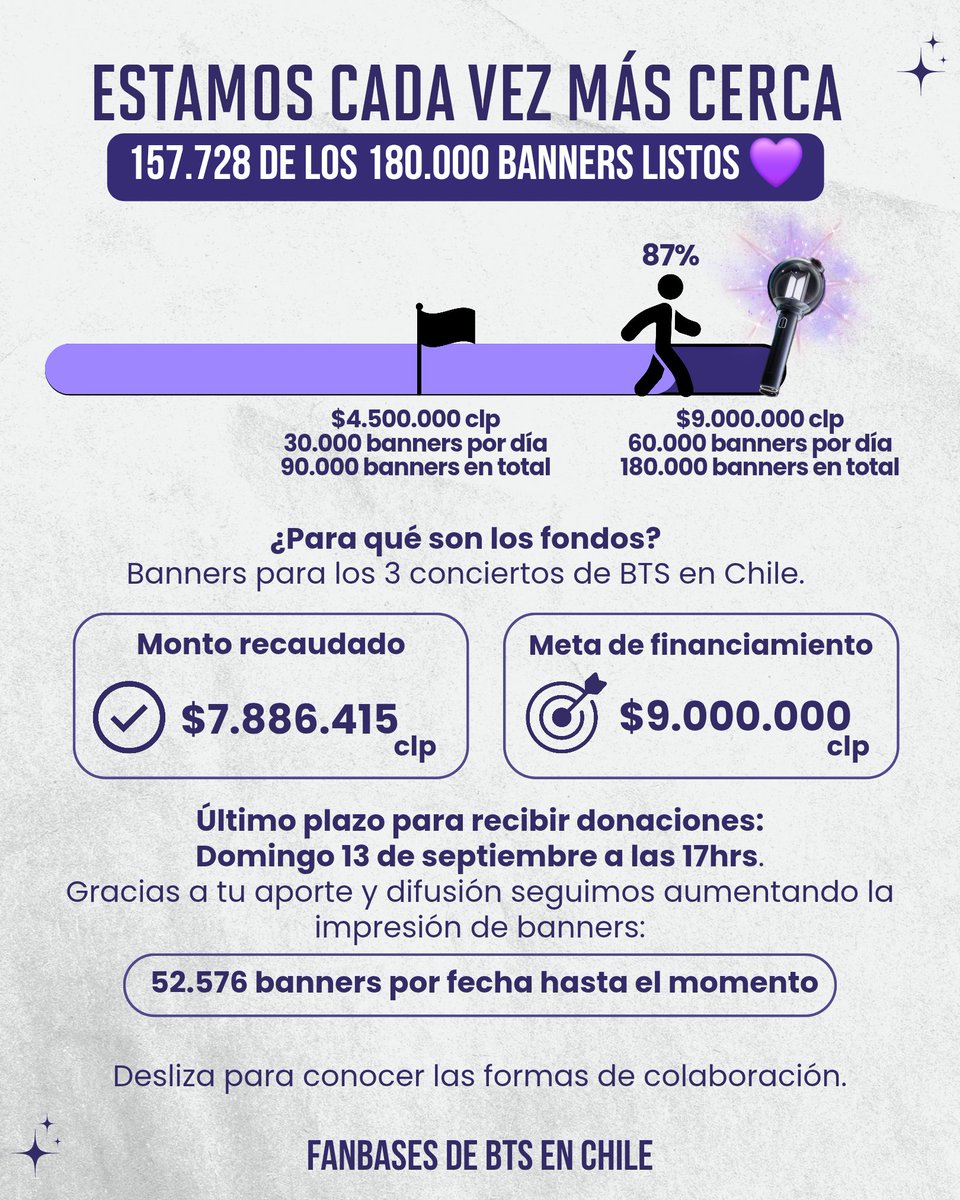 armychilensis's tweet photo. 📍 BANNERS BTS EN CHILE
Tu difusión y aportes son clave

💰 Nuevo cómputo:
$7.886.415 clp

💜 Banners por fecha:
52.576 hasta el momento

💜 Banners en total:
157.728 hasta ahora

📅 Plazo final:
13 de septiembre, 17hrs https://t.co/8swyWdA7Nm