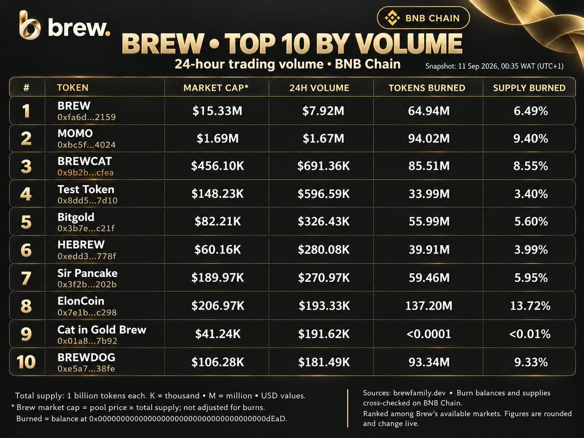 brewdotfamily's tweet photo. Top 10 tokens leading the Brew ecosystem by volume over the past 24 hours. ☕️

Keep brewing -> https://t.co/c4P8L1aeai https://t.co/q8UZYn5xp5