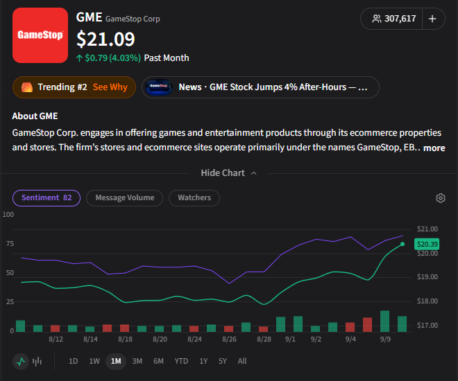 Stocktwits's tweet photo. ARE THE $GME APES BACK!? 

Price surging after hours and sentiment is up 100% over the past 15 days 👀 https://t.co/mjlQ1MoUlF