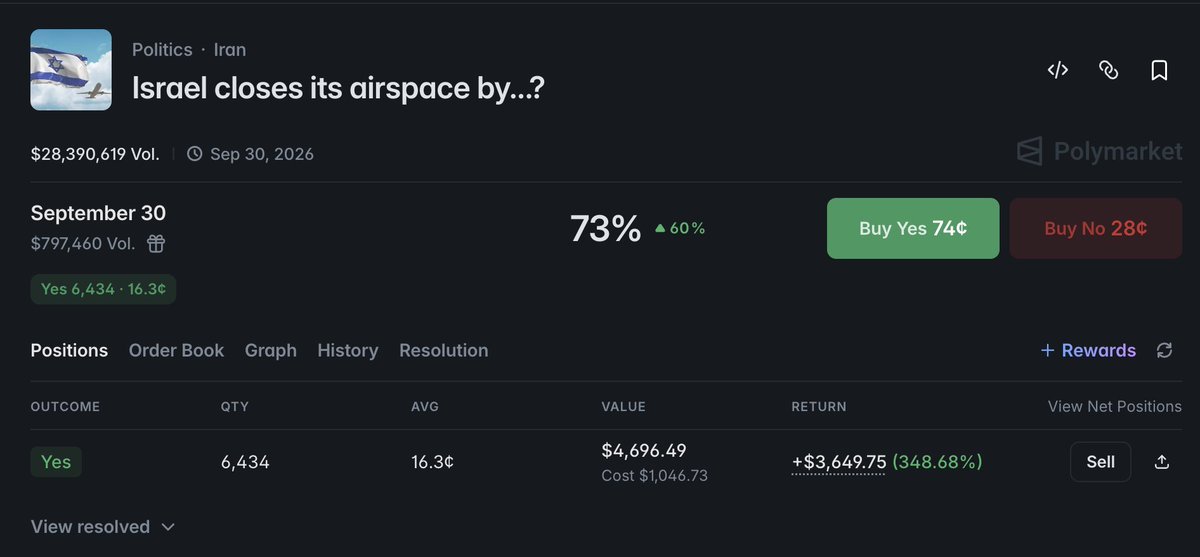 MeppponPm's tweet photo. What a crazy market, People didnt realize till today that israel closes its airspace every year during Yom Kippur
holiday. A friend warned me and I was able to get 6 000 
shares on the cheap side. https://t.co/r34ScSCEgO