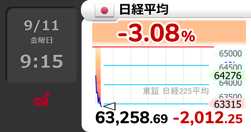 GOLD_OIL's tweet photo. ↘【日経平均】下げ幅2,000円超

9時15分　2,012.26円安の 63,258.69円 https://t.co/Com6q5Ps0m
