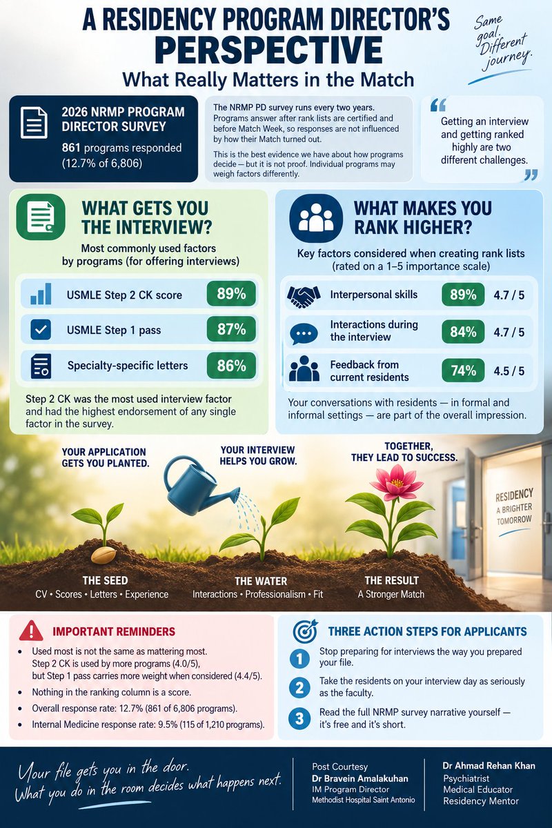 AhmadRehanKhan's tweet photo. A Residency Program Director’s Perspective on What Really Matters in the Match:

The 2026 NRMP Program Director Survey offers some important lessons for residency applicants. The survey included responses from 861 programs, and while the overall response rate was only 12.7%, the findings provide a useful window into how programs approach interviews and ranking.

One of the clearest takeaways: Getting an interview and getting ranked highly are two different challenges.

📄 Your application gets you the interview.

Among responding programs, commonly used factors for selecting applicants to interview included:

• USMLE Step 2 CK score — 89%
• USMLE Step 1 pass — 87%
• Specialty-specific letters — 86%

𝗦𝘁𝗲𝗽 𝟮 𝗖𝗞 𝗿𝗲𝗺𝗮𝗶𝗻𝘀 𝗽𝗮𝗿𝘁𝗶𝗰𝘂𝗹𝗮𝗿𝗹𝘆 𝗶𝗺𝗽𝗼𝗿𝘁𝗮𝗻𝘁 𝗯𝗲𝗰𝗮𝘂𝘀𝗲 𝗶𝘁 𝗽𝗿𝗼𝘃𝗶𝗱𝗲𝘀 𝗽𝗿𝗼𝗴𝗿𝗮𝗺𝘀 𝘄𝗶𝘁𝗵 𝗮 𝘀𝘁𝗮𝗻𝗱𝗮𝗿𝗱𝗶𝘇𝗲𝗱 𝗻𝘂𝗺𝗲𝗿𝗶𝗰𝗮𝗹 𝗺𝗲𝗮𝘀𝘂𝗿𝗲 𝗶𝗻 𝘁𝗵𝗲 𝗽𝗼𝘀𝘁–𝗦𝘁𝗲𝗽 𝟭 𝗣𝗮𝘀𝘀/𝗙𝗮𝗶𝗹 𝗲𝗿𝗮.

But once you receive the interview, the equation changes.

🤝 Your interactions can determine where you rank.

Among factors considered when creating rank lists:

• Interpersonal skills — 89%, importance 4.7/5

• Interactions during the interview — 84%, importance 4.7/5

• Feedback from current residents — 74%, importance 4.5/5

That last point deserves emphasis: Your interaction with residents matters. The informal conversations, dinners, social events, and seemingly casual moments surrounding an interview may contribute to the overall impression you leave.

The practical message for applicants is simple:

Your CV may get your foot in the door. Your interview performance, interpersonal skills, professionalism, and interactions with the entire residency team can determine what happens after you walk through it.

Spend months strengthening your application, but once interview season begins, prepare just as seriously for the human side of the process.

And remember the limitation:
The survey represents responding programs, not every residency program or every specialty. Individual programs may weigh these factors very differently.

Post Text Courtesy:
Dr Bravein Amalakuhan, IM Program Director Methodist Hospital Saint Antonio

https://t.co/1VqNFPl8nQ 

#Match2027 #USMLE #MedTwitter
#internalmedicine #ECFMG #ERAS