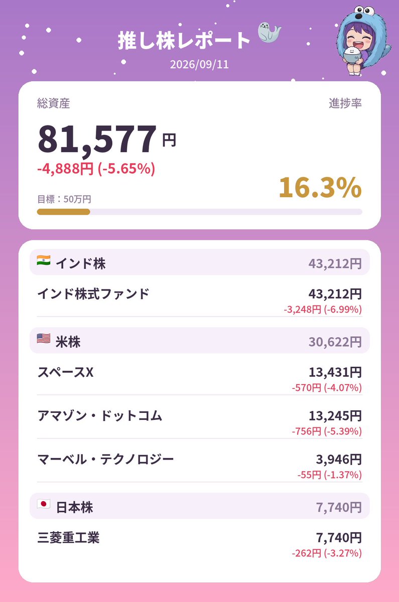 n0asun's tweet photo. 推し株レポート☀️

総資産81,577円
目標50万まで進捗率16.3%

PayPay証券でコツコツ株始めて
4ヶ月ずっと赤くて全然楽しくない

だがしかし
今日花金だからよしとしよう🦭

🔰
#初心者 
#PayPay証券 #株 #推し株 https://t.co/GNGQ5PdQLu