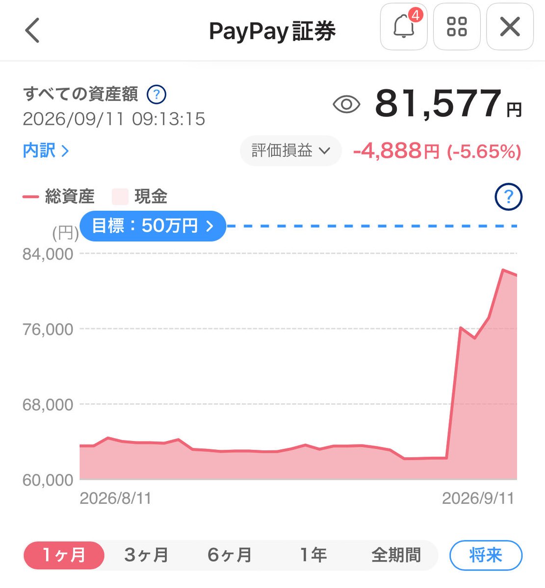 n0asun's tweet photo. 推し株レポート☀️

総資産81,577円
目標50万まで進捗率16.3%

PayPay証券でコツコツ株始めて
4ヶ月ずっと赤くて全然楽しくない

だがしかし
今日花金だからよしとしよう🦭

🔰
#初心者 
#PayPay証券 #株 #推し株 https://t.co/GNGQ5PdQLu