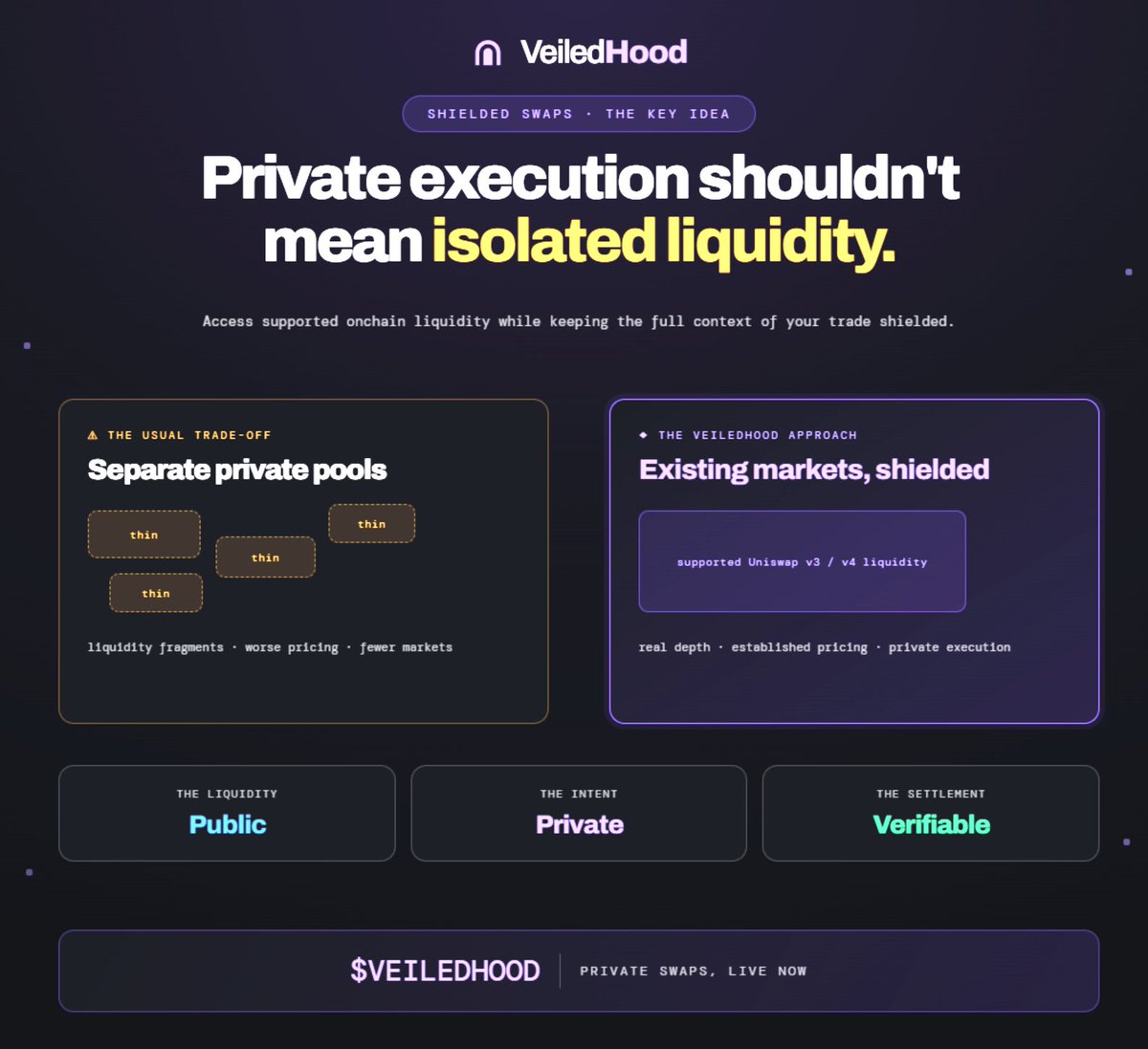 veiledhood's tweet photo. VeiledHood shielded swaps are built around one key idea:

Private execution should not mean isolated liquidity.

Users can access supported onchain liquidity while keeping the full context of their trade shielded.

Public liquidity.
Private intent.
Verifiable settlement.
$VEILEDHOOD