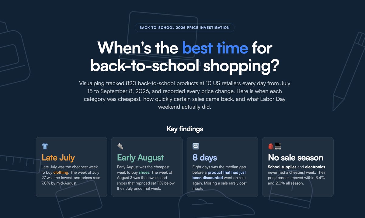 visualping's tweet photo. When was the cheapest week for back-to-school shopping this year? 🎒 🛍️ 

We tracked 820 back-to-school products every day from July 15 to September 8 to find out. 

Children's clothing was cheapest the week of July 27. Shoes that went on sale were cheapest a week later, on August 3, 11% below where they started in July.

Another interesting finding: Once something went on sale, it usually went on sale again. The median gap between one price cut and the next was 8 days, and 73% of repeat discounts came back within two weeks.

Check out our full report, with interactive charts and even more findings, here: https://t.co/H2NYgOrR9X