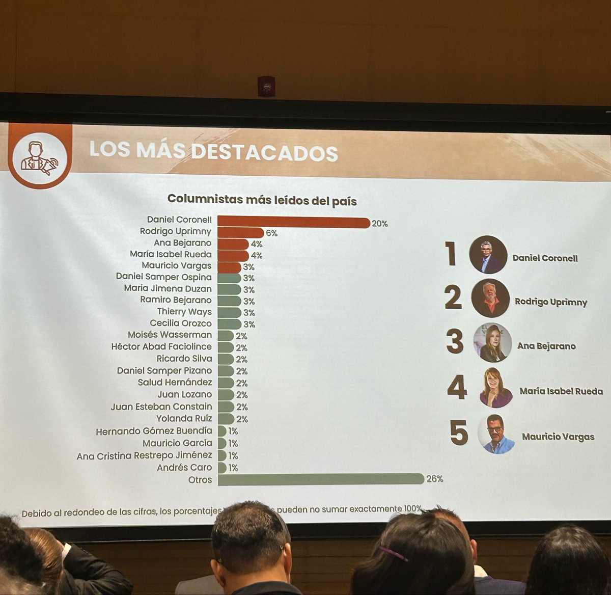 andrescarob's tweet photo. Feliz de aparecer (bien abajo) entre los columnistas más leídos del país con tanta gente que admiro.
Y feliz de que #Terrenal aparezca entre los podcasts más oídos. https://t.co/0zeBtxmVoB